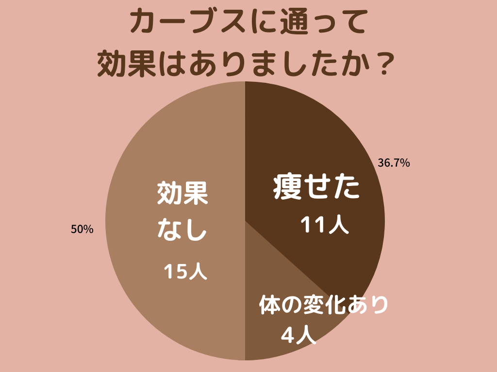 効果 カーブス