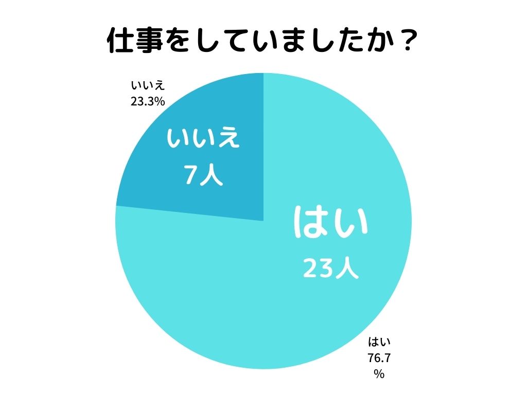 不登校は働いていた？のグラフ